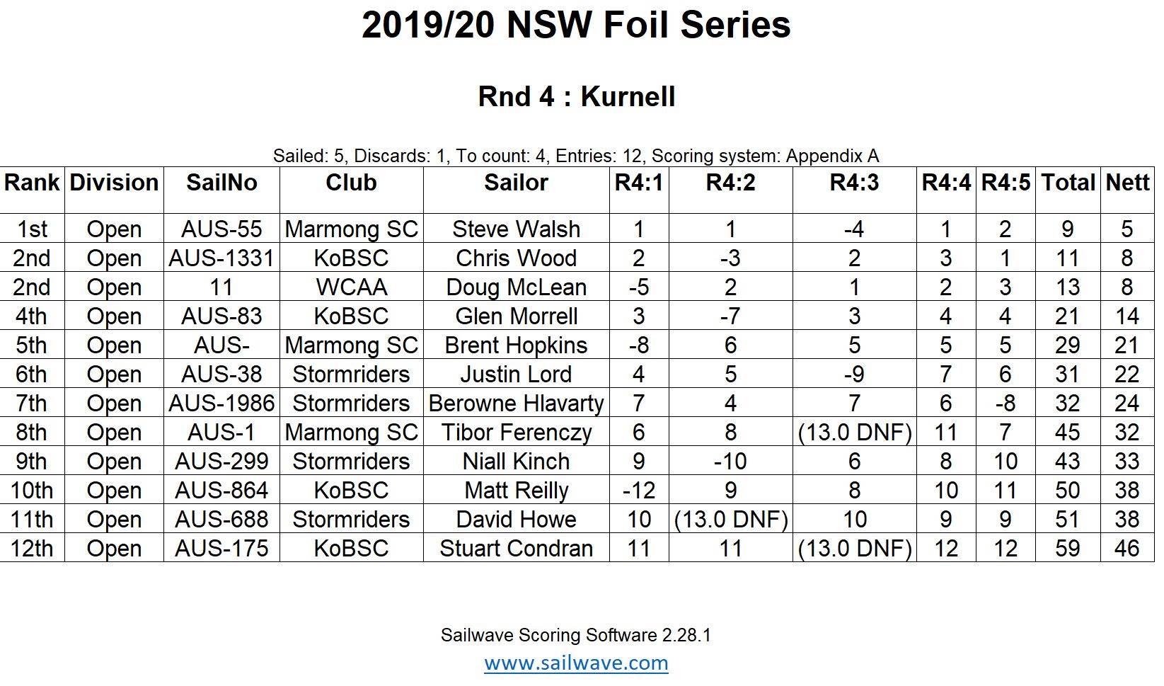Foil Results Rnd4