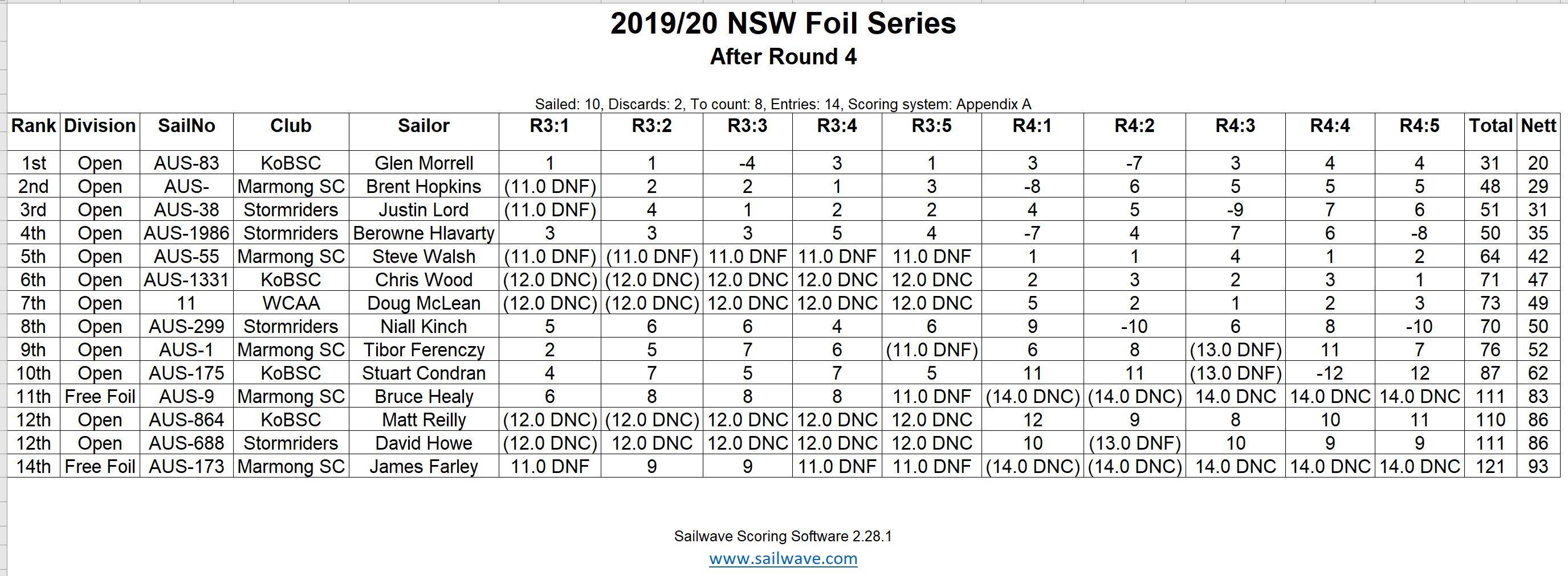 Foil Results After Rnd4