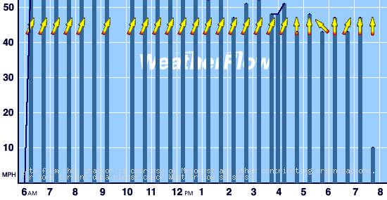 ARooBar wind reading
