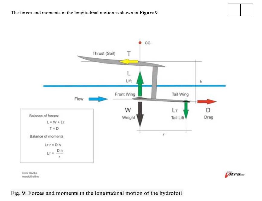 Forces and moments hydrofoil
