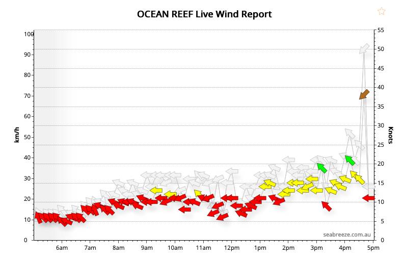 Ocean Beach gust