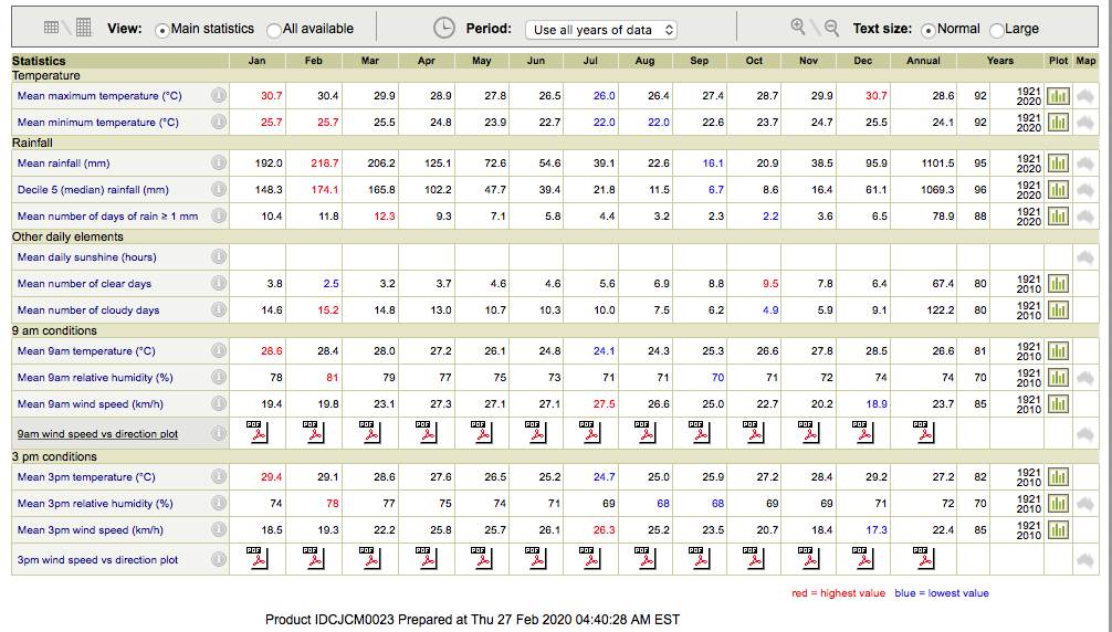 Willis island Qld stats