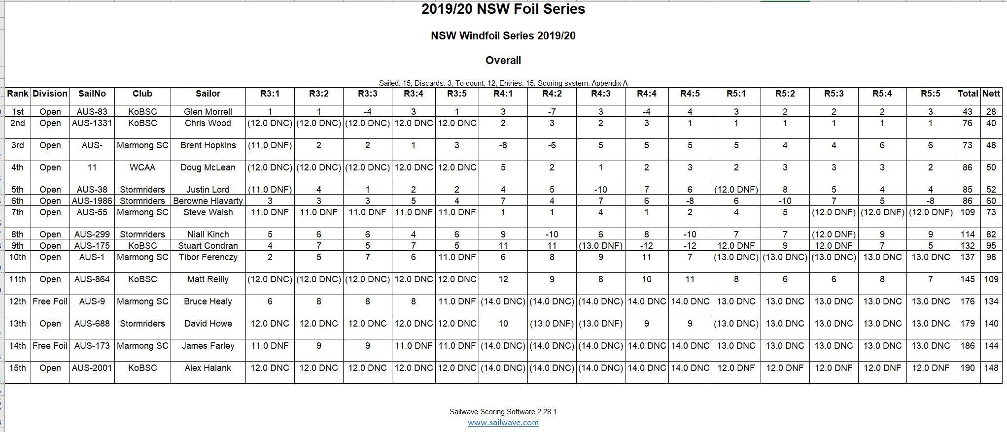 Foil Series Final