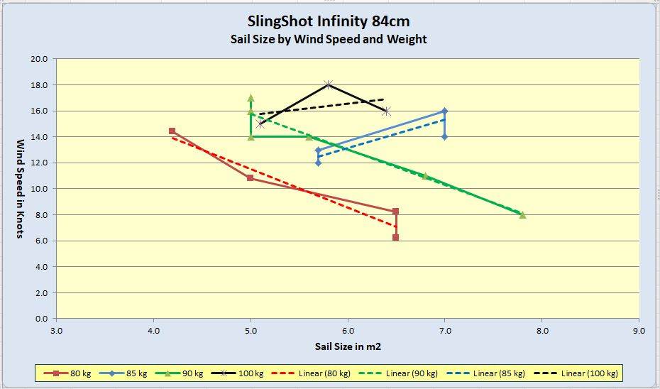 Slingshot Infinity 84cm - Sail size by wind and weight