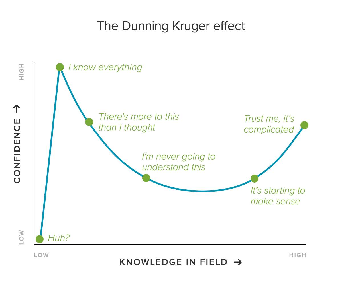 dunning-kruger