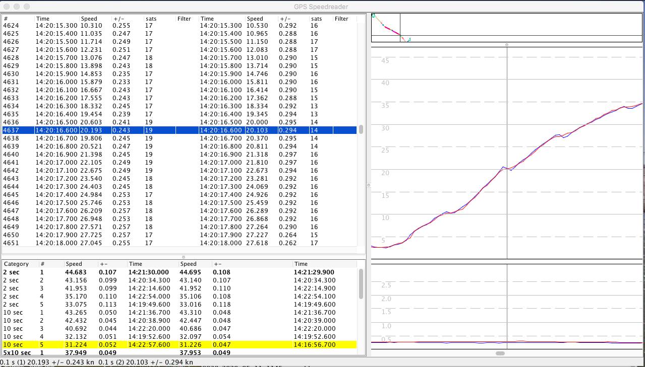 Gearchanges in speed graph