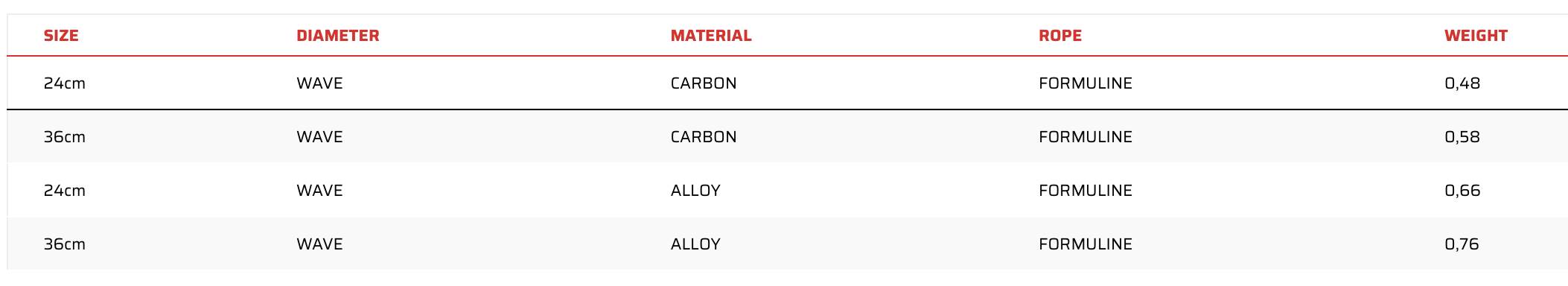 Weights for Severne extensions, alloy versus carbon.