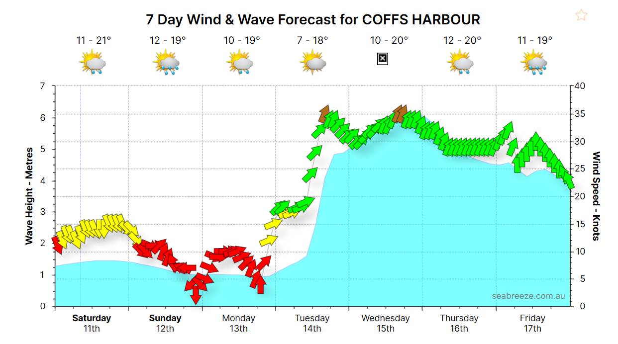 Coffs forecast