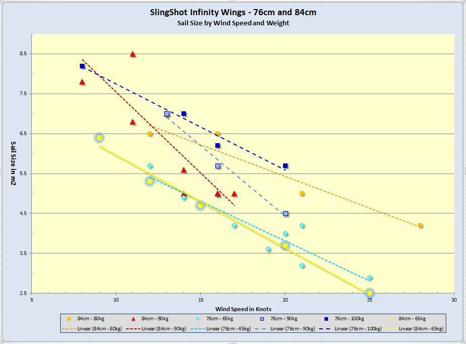 Foils size, by weight, by windspeed...