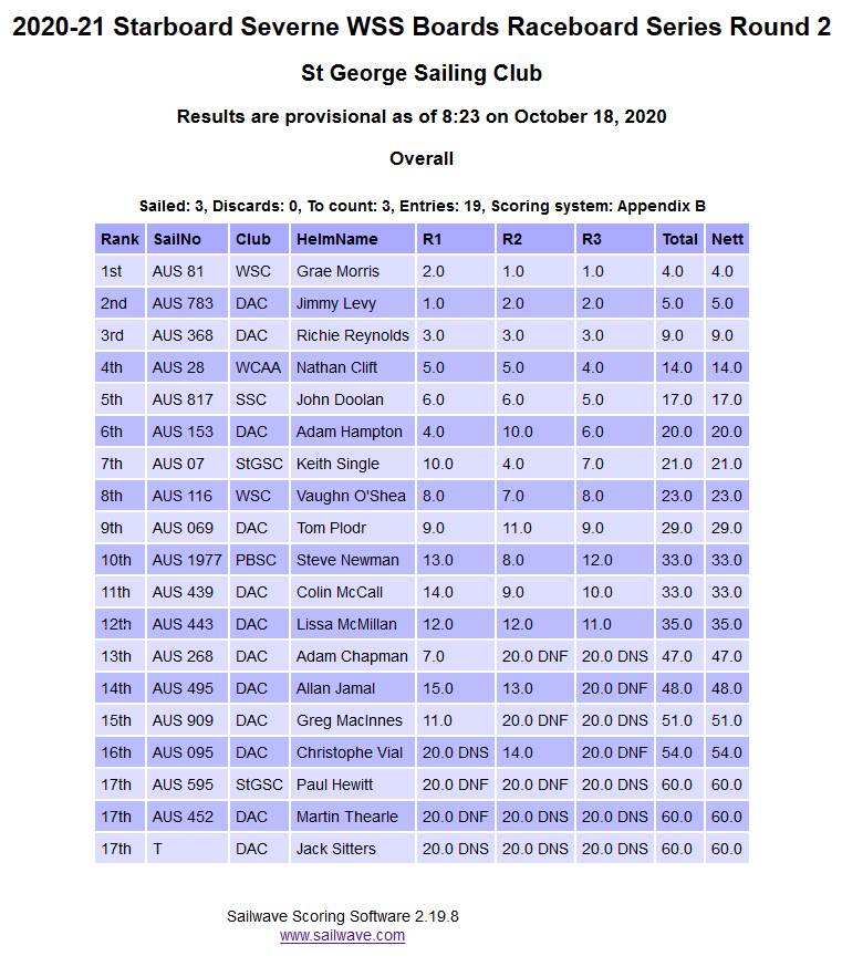 Screenshot2020-10-18 Sailwave results for 2020-21 Starboard Severne WSS Boards Raceboard Series Rou