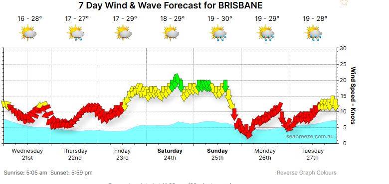 Weekend Forecast