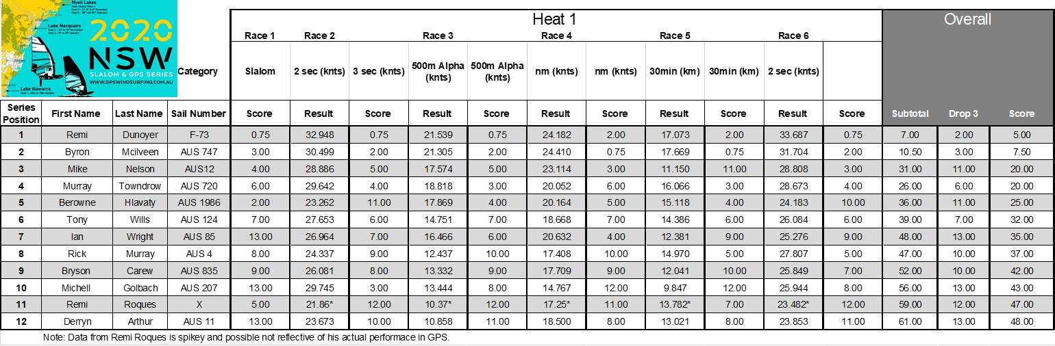 2020 NSW Slalom Series