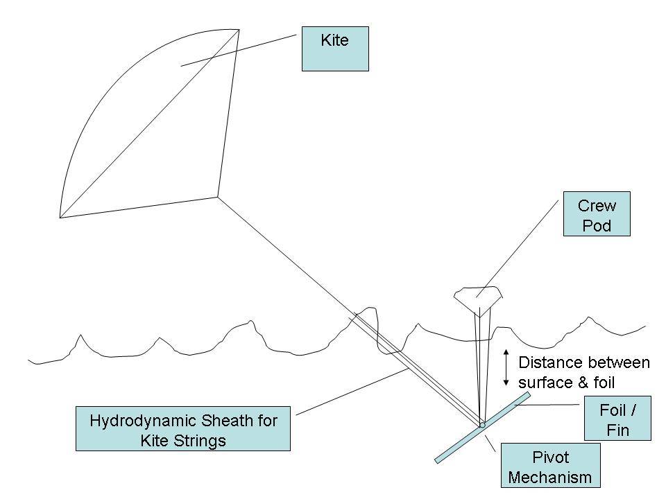 Speed sailing idea