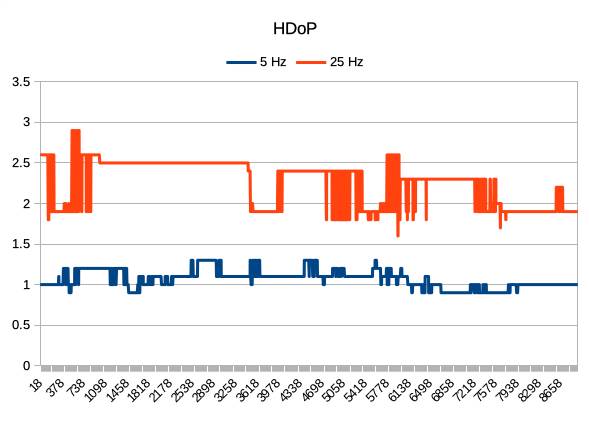 HDoP 5 vs 25 Hz