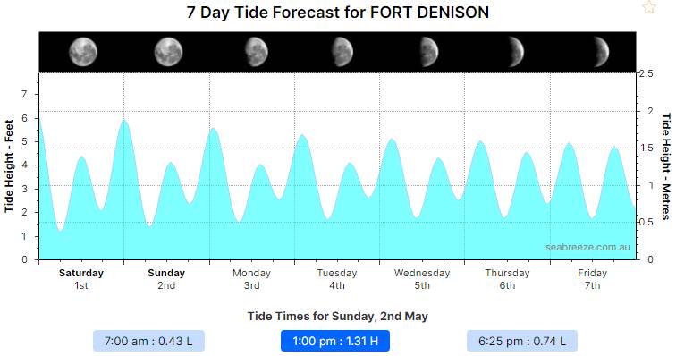 TIDE Sunday 2 May 2021