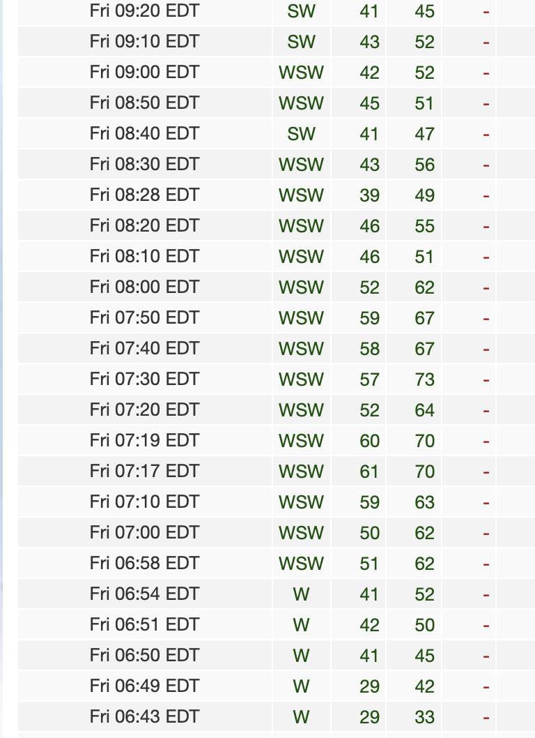 South Channel Is wind recordings 29-10-21