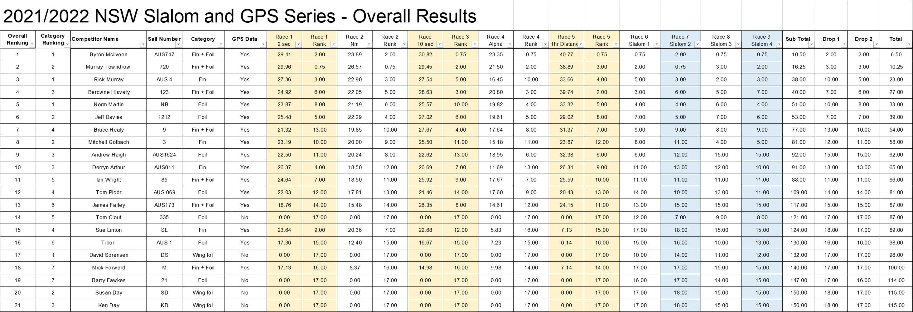 overal results