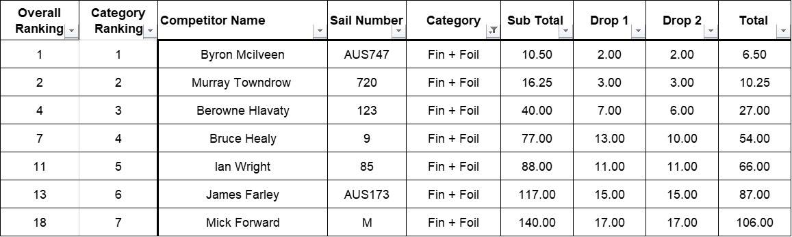 Fin + Foil results