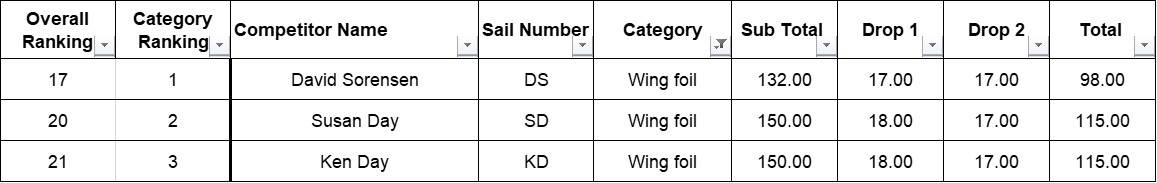 Wing results