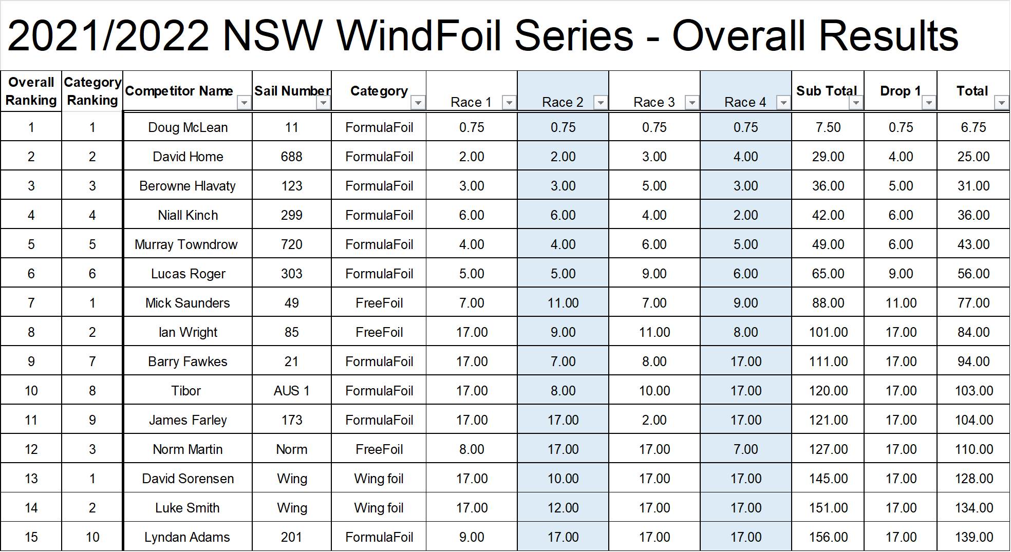 2021 2022 NSW WindFoil Results