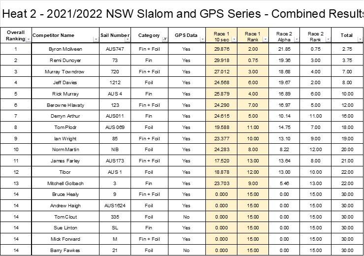 Heat 2 GPS results combined