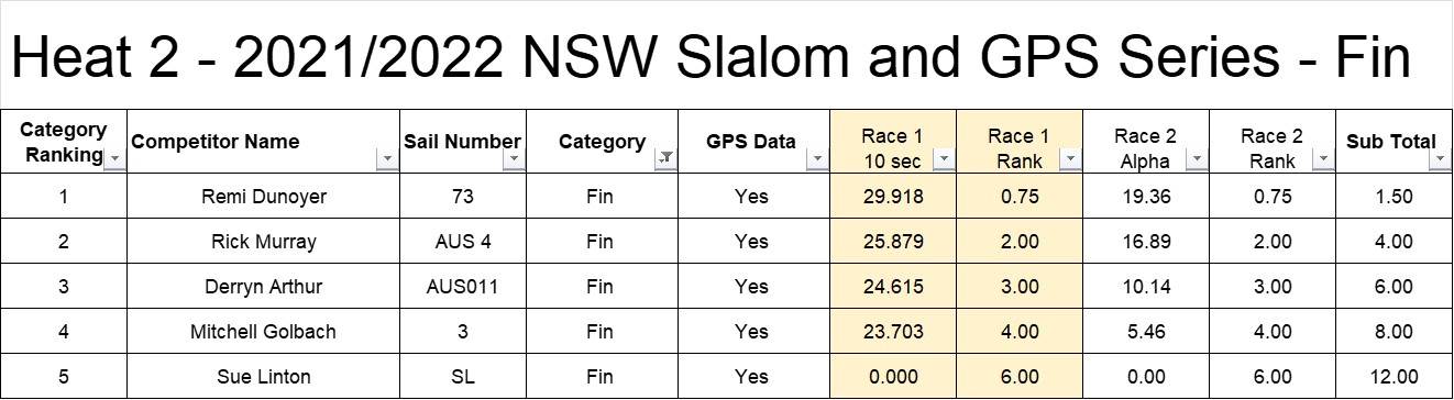 Heat 2 GPS results fin