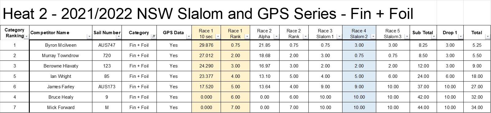 Heat 2 GPS results fin and foil