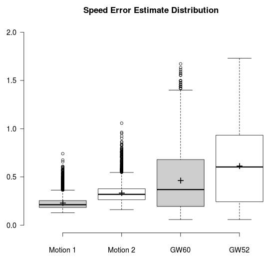 Error Estimate distribution