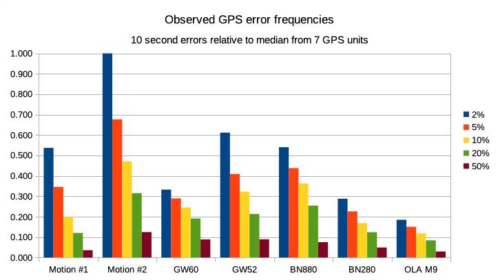 Observed actual speed errors