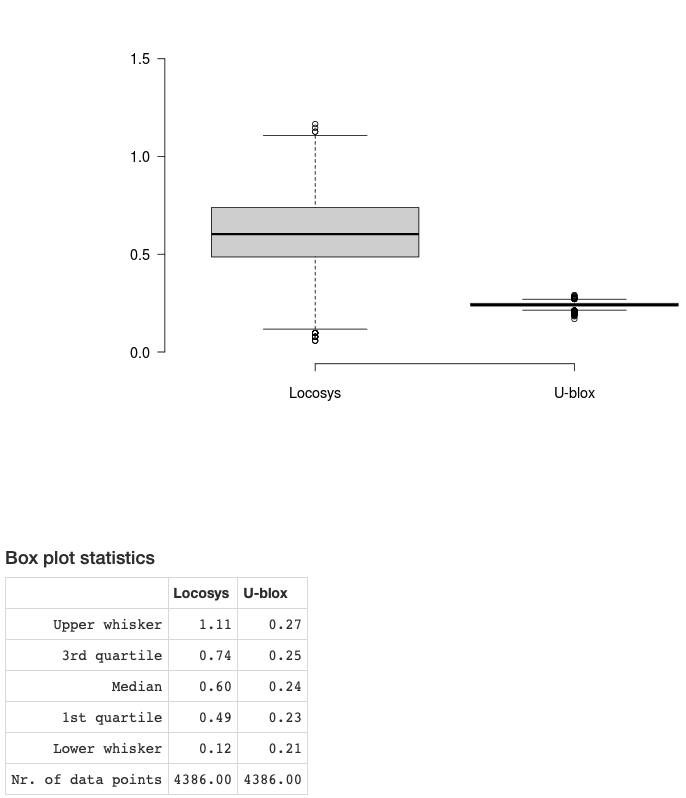 Locosys vs ublox errors dot blot