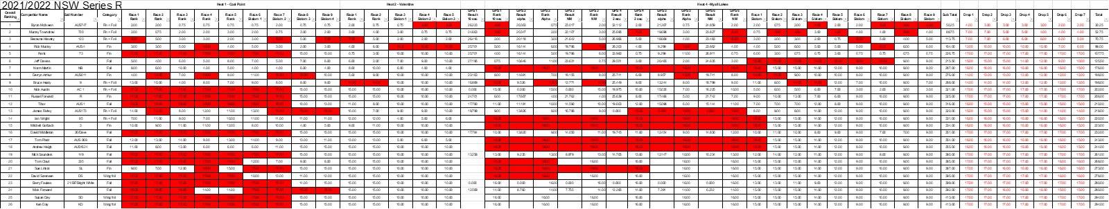 results oa