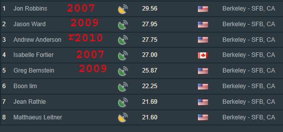 Berkerly rankings