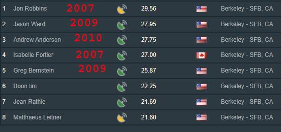 Berkerly rankings