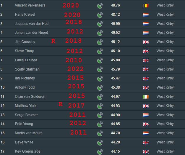 WK rankings
