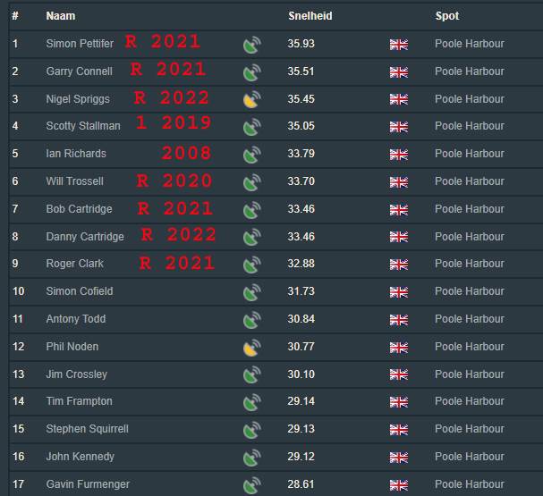 Poole rankings