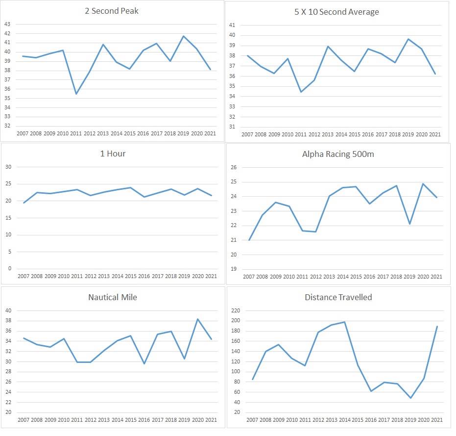 Alby Speed History