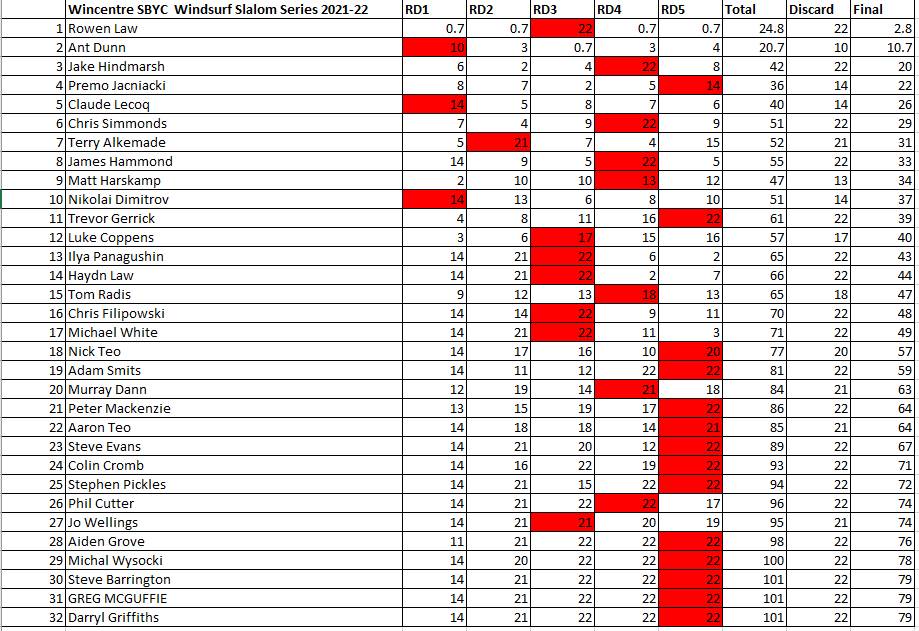 SBYC Slalom results 2022