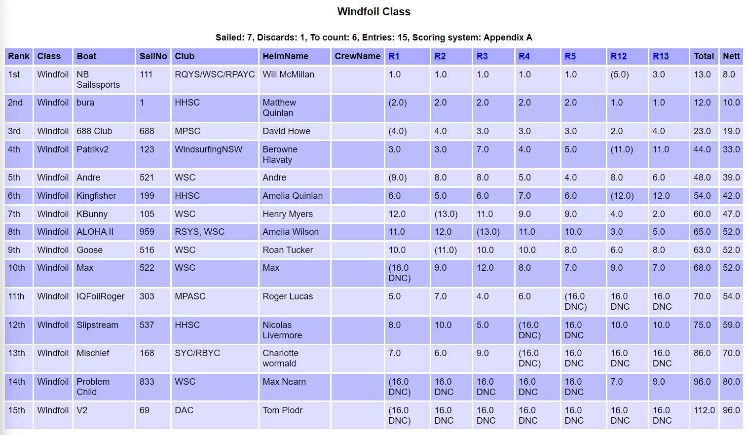 Day 3 Results