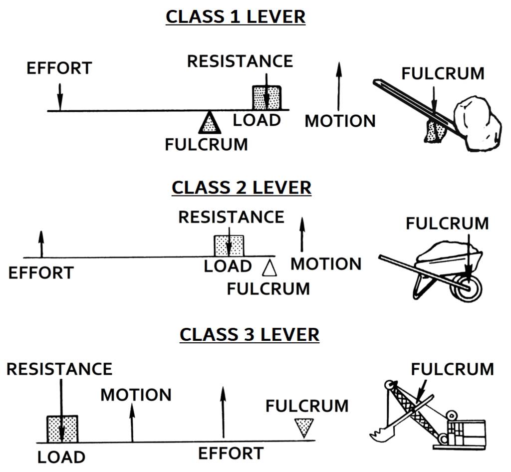 Levers
