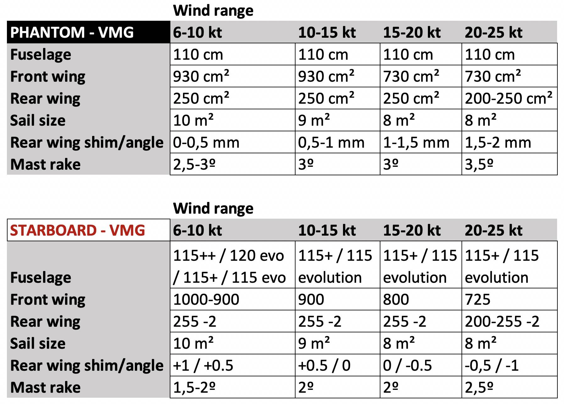 VMG settings windfoil 1