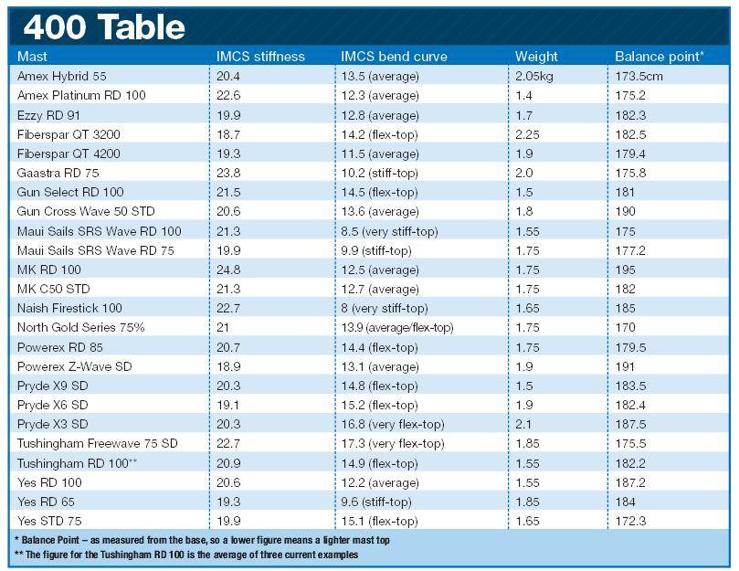 Mast measurements compared