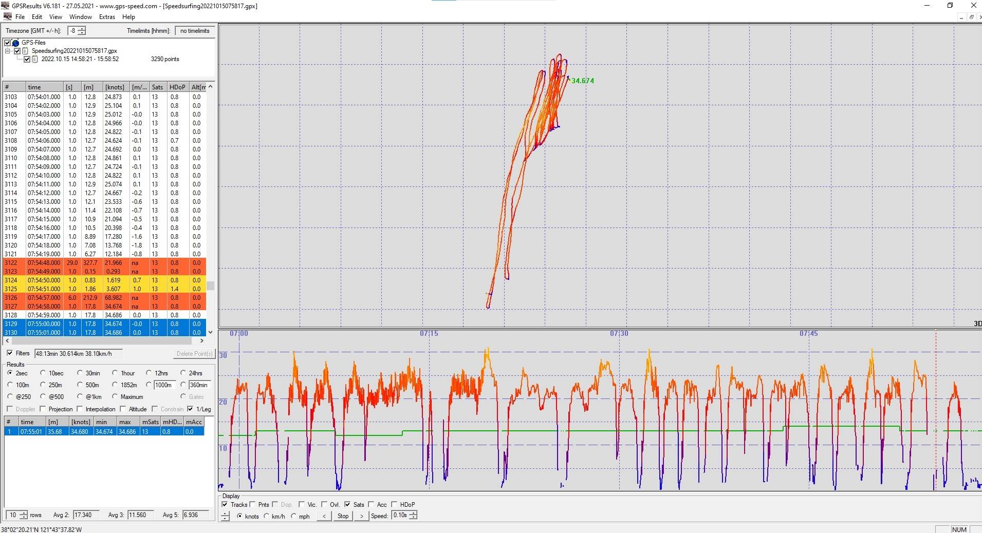 63 knot day gps results