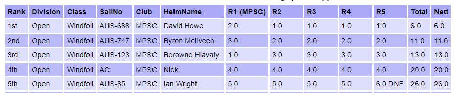 Results Open