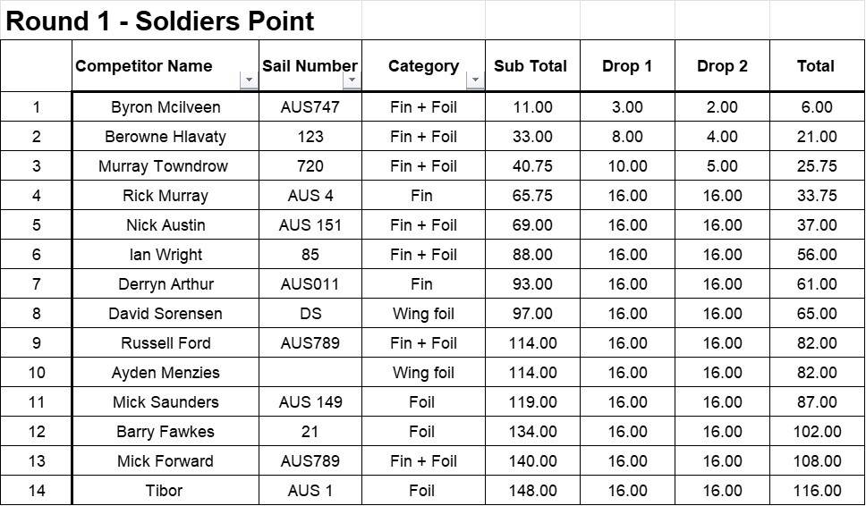 Round 1 Soldiers Point 22&23 Oct 2022 totals