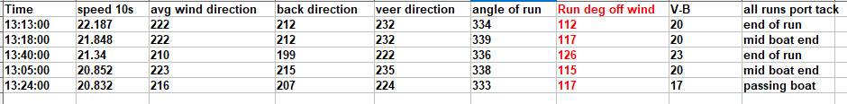 220725 speed run angle off wind