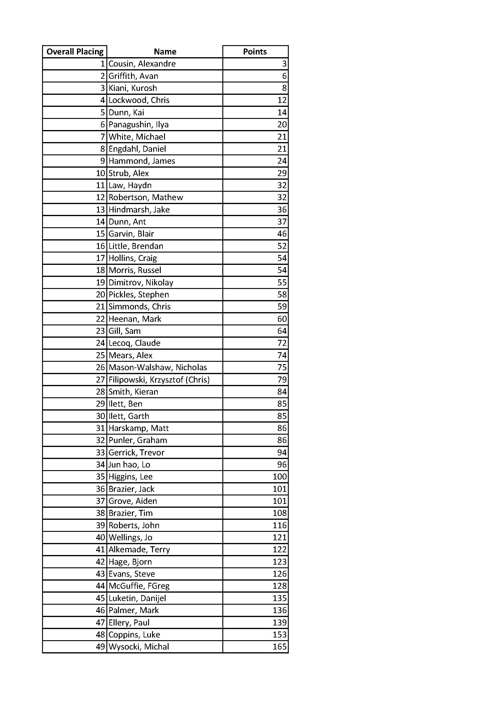 Slalom scoring Cervantes 2023WindsurfingOverallPage1