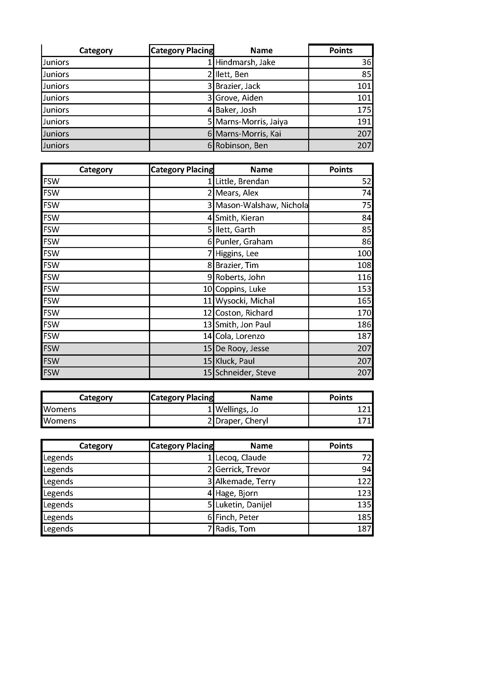 Slalom scoring Cervantes 2023WindsurfingCategoriesPage2