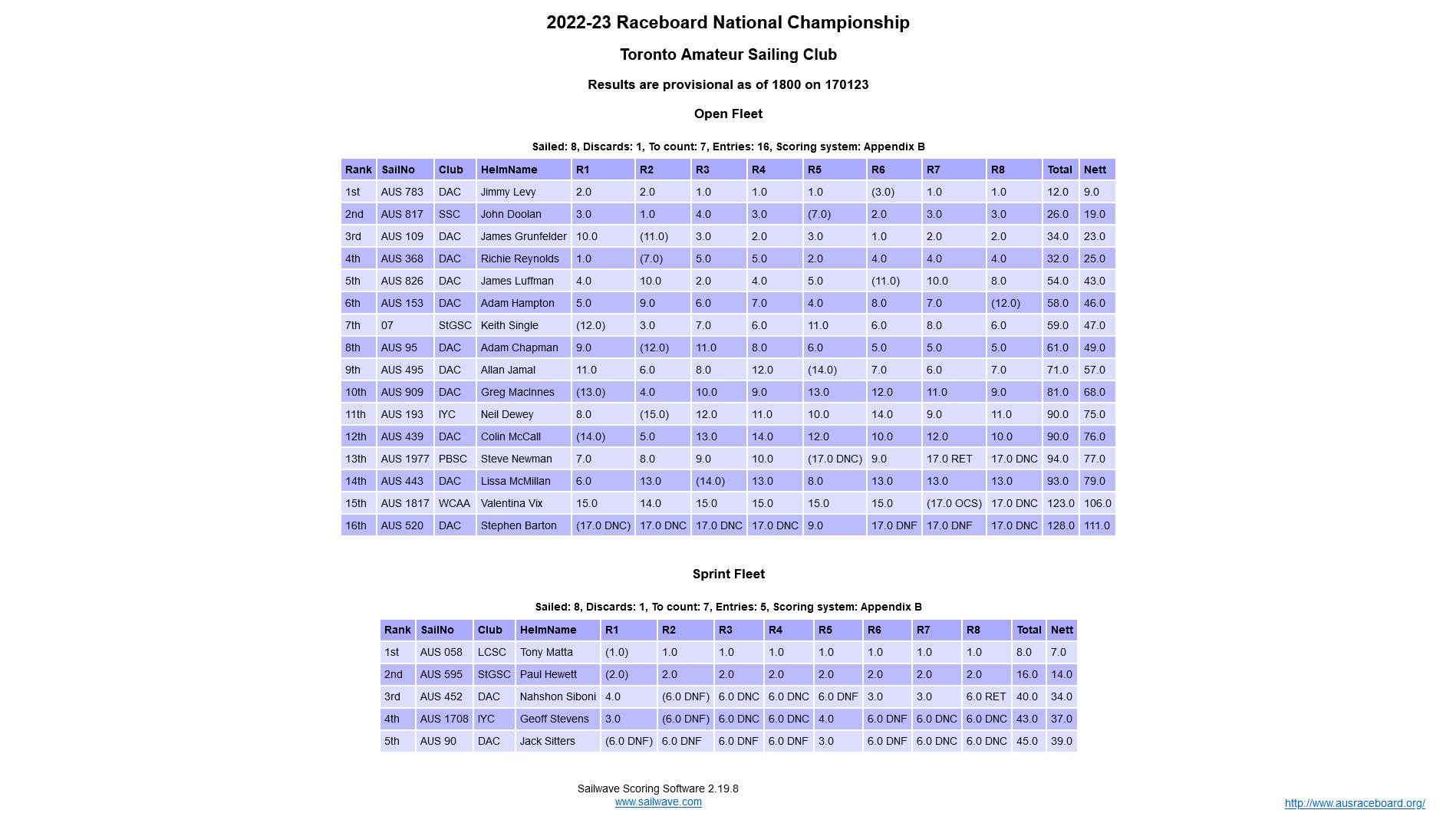 Results Day 2 Raceboard Nats