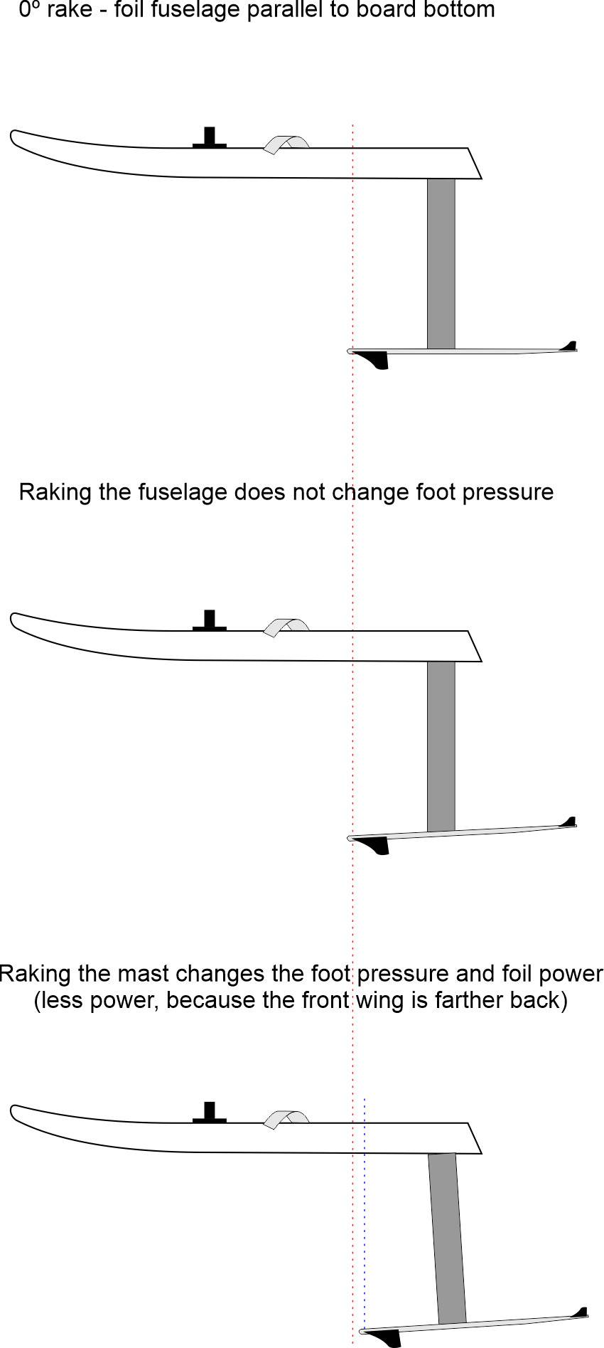 Mastk rake and fuselage rake comparison