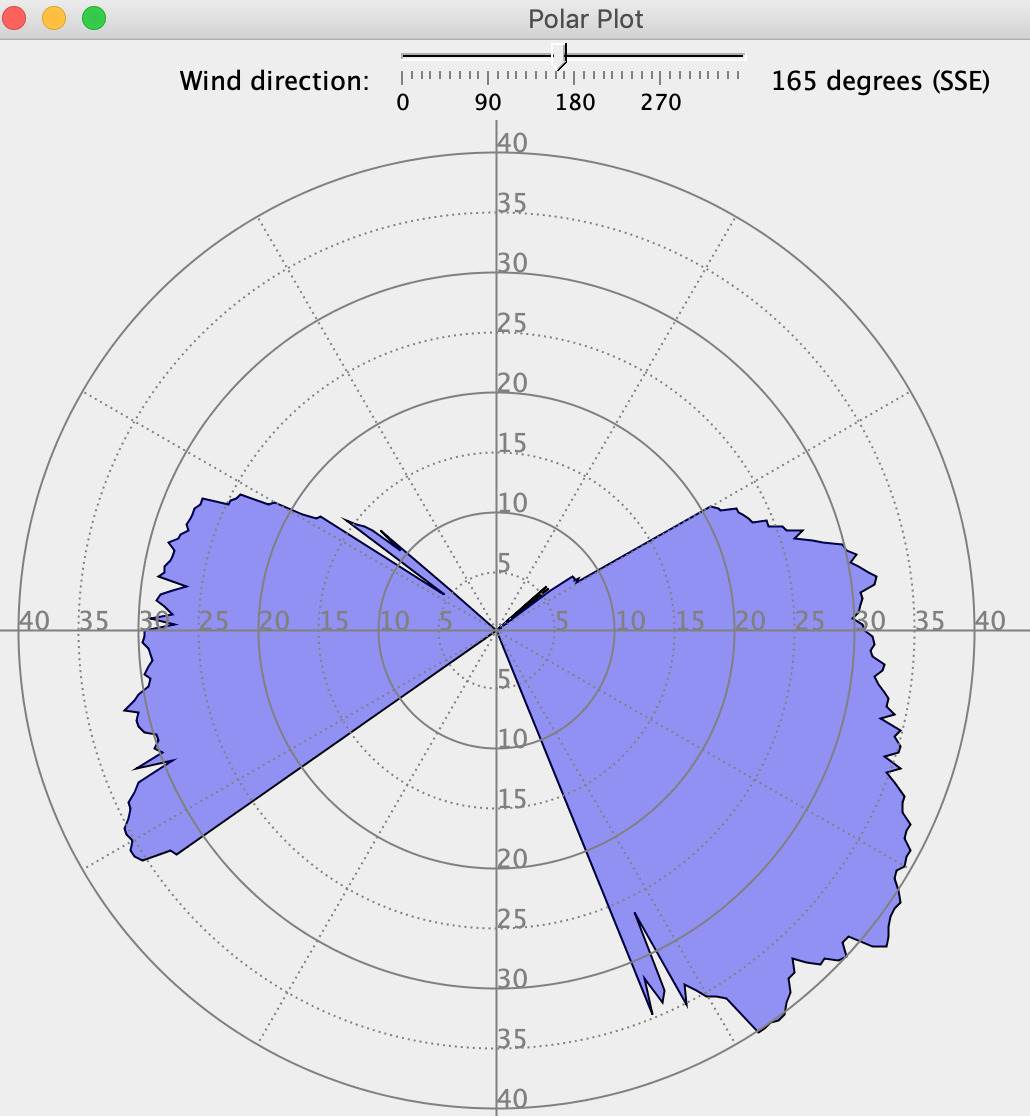 41 knot polar plot